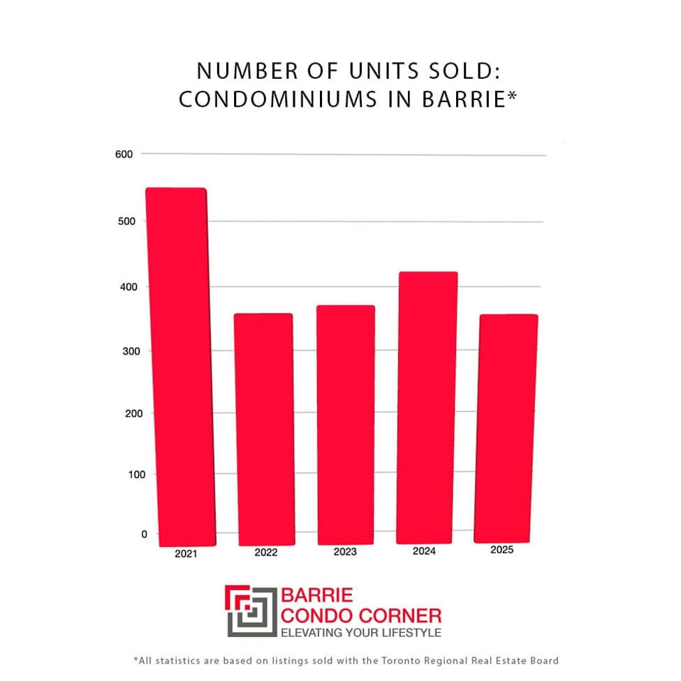 Barrie Condos - Then vs. Now: Market Trends