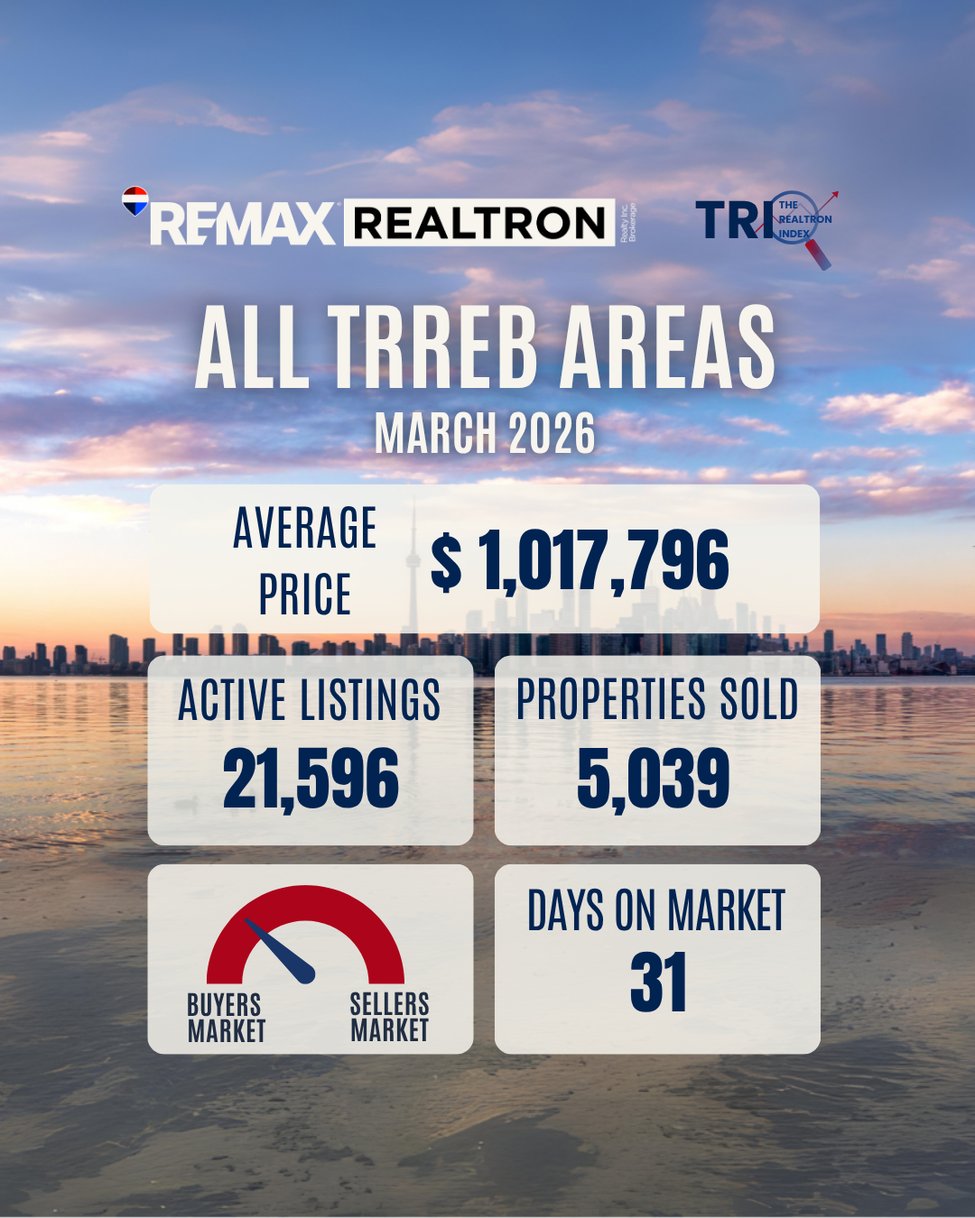 March 2026 Market Update
