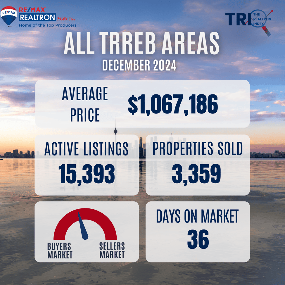 December 2024 Market Update