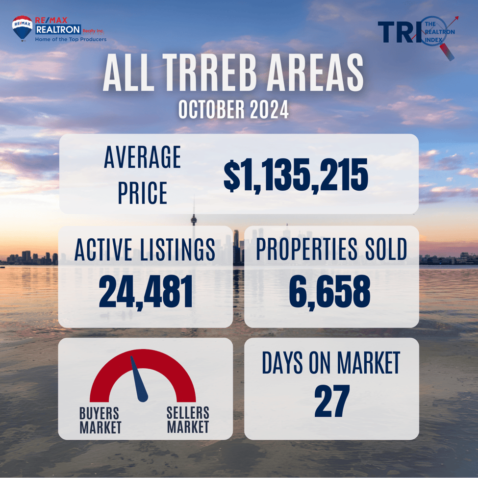 October 2024 Market Update