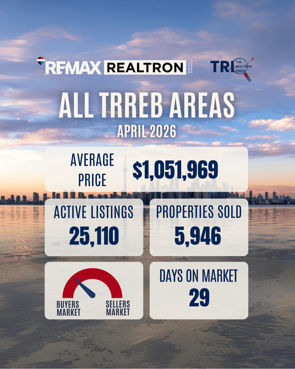 April 2026 Market Update