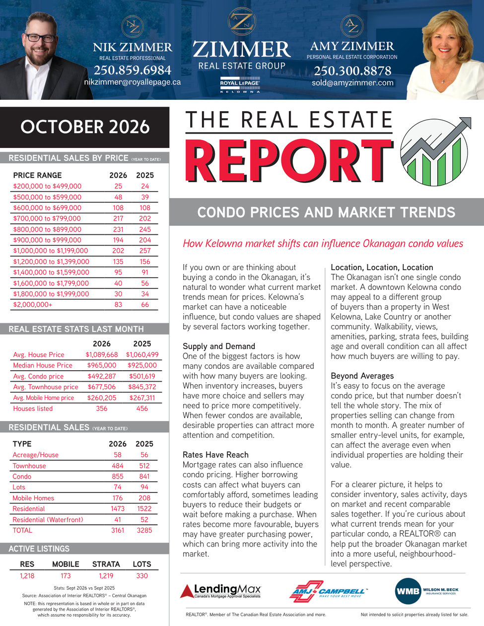 October 2026 Real Estate Report — Central Okanagan Market Stats