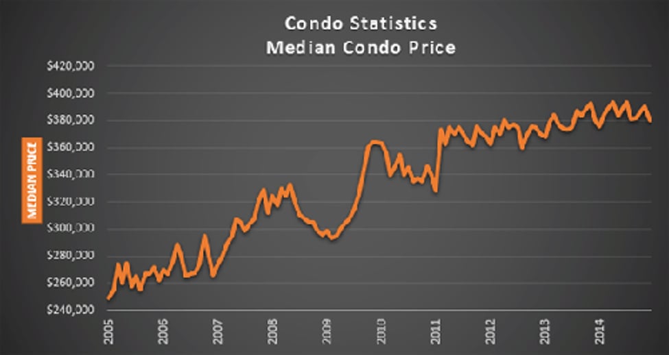 2015 Condo Precictions