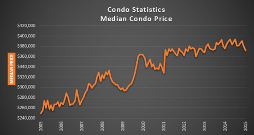 Some New Construction Investors Losing Money