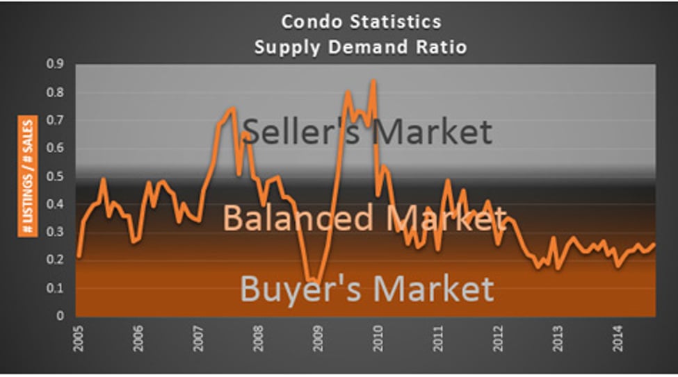 Condo Prices Settling