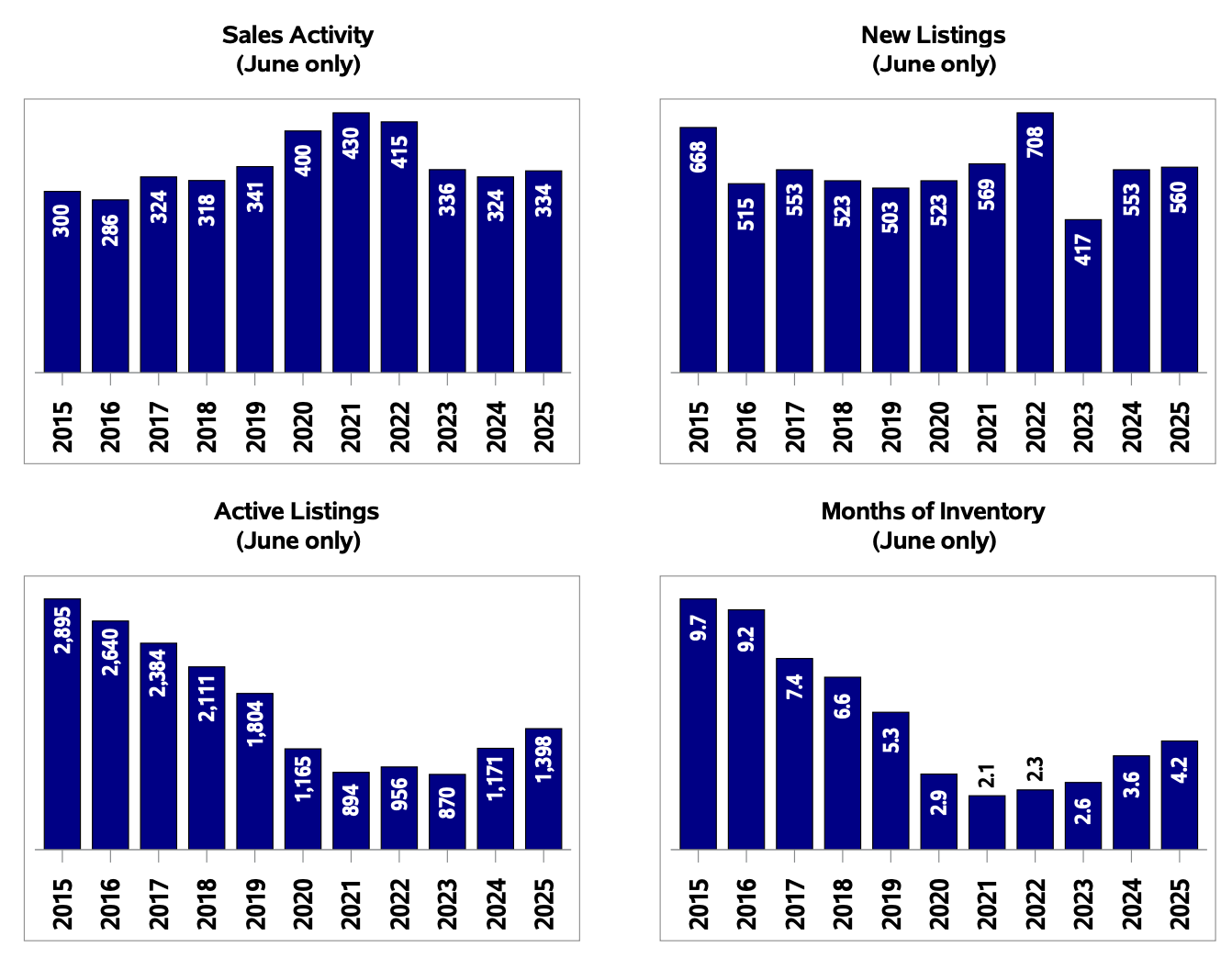 June 2015–2025 Moncton Real Estate Trends