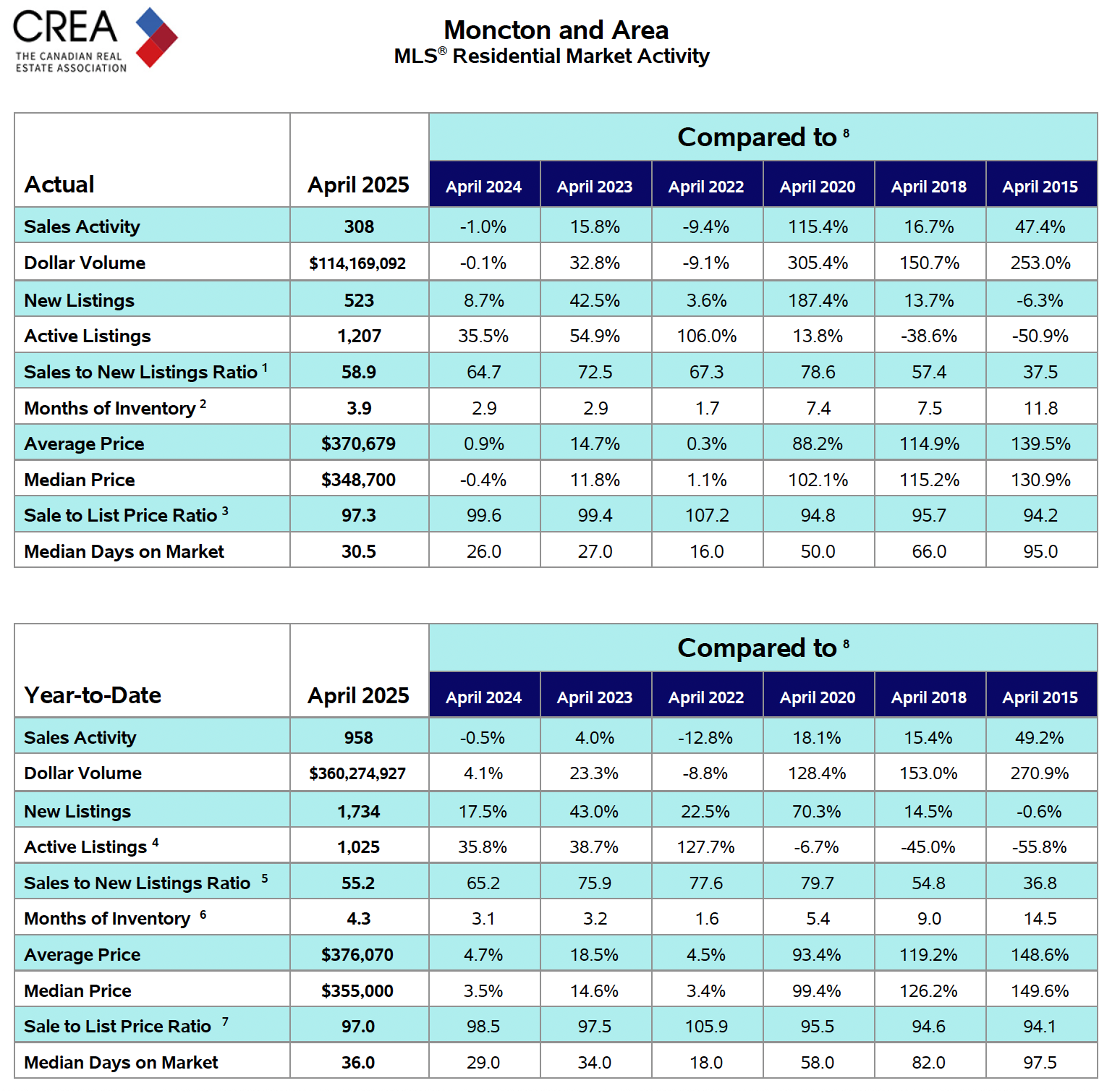 Moncton real estate market snapshot – April 2025 statistics including sales, prices, and inventory levels