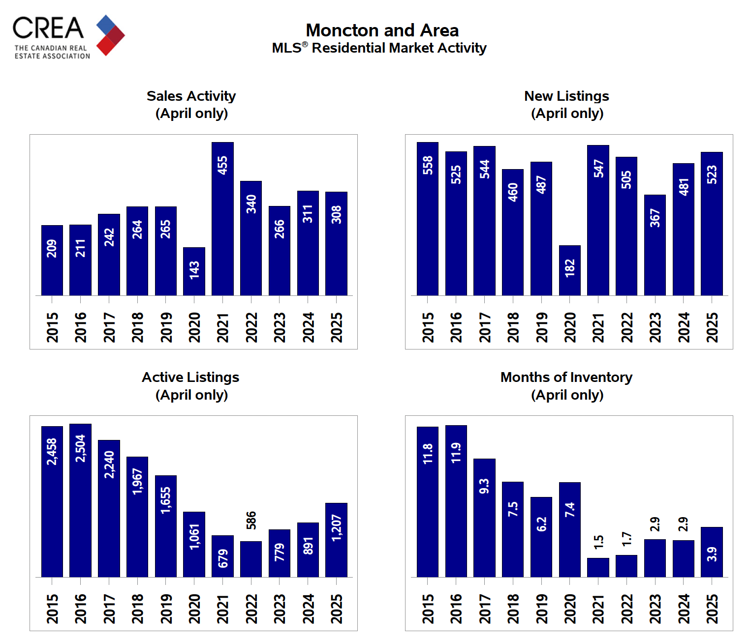 Graph showing sharp increase in Moncton active listings year-over-year as of April 2025