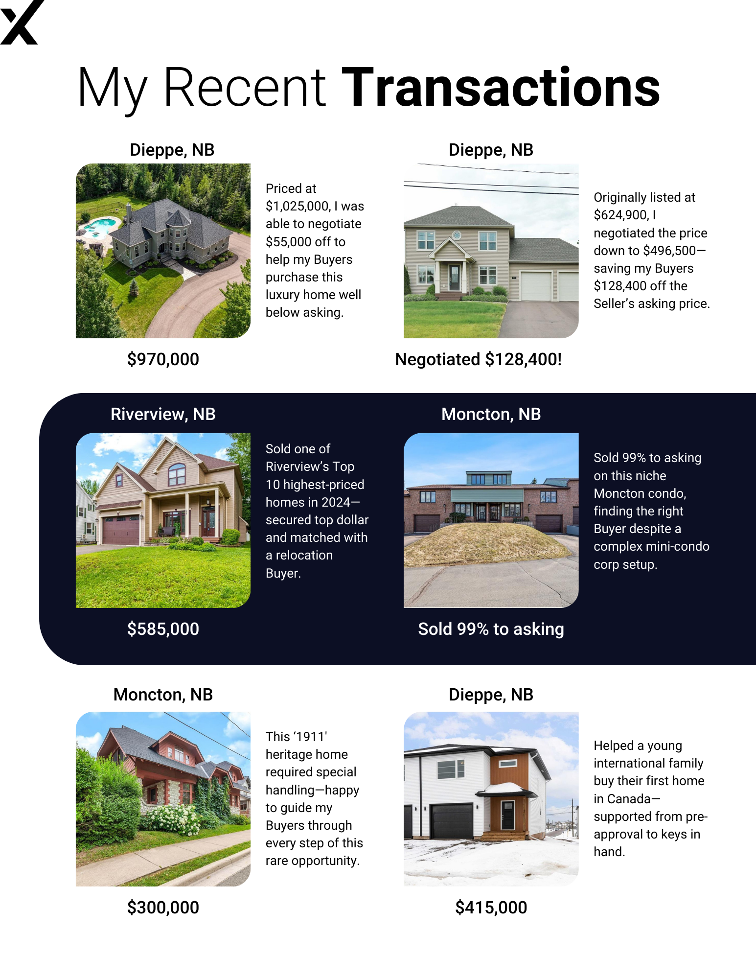 Overview of six recent real estate transactions by Joel Langlois in Dieppe, Riverview, and Moncton, with negotiation highlights and sale prices