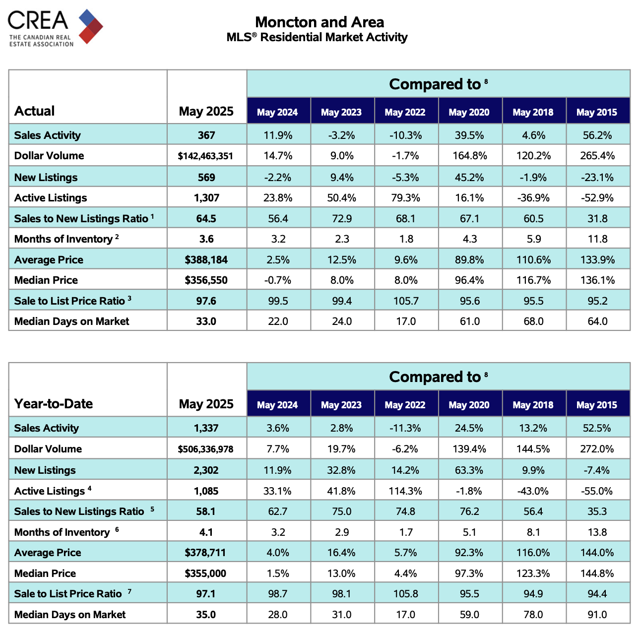 Moncton average home prices and inventory trends from May 2020 to May 2025