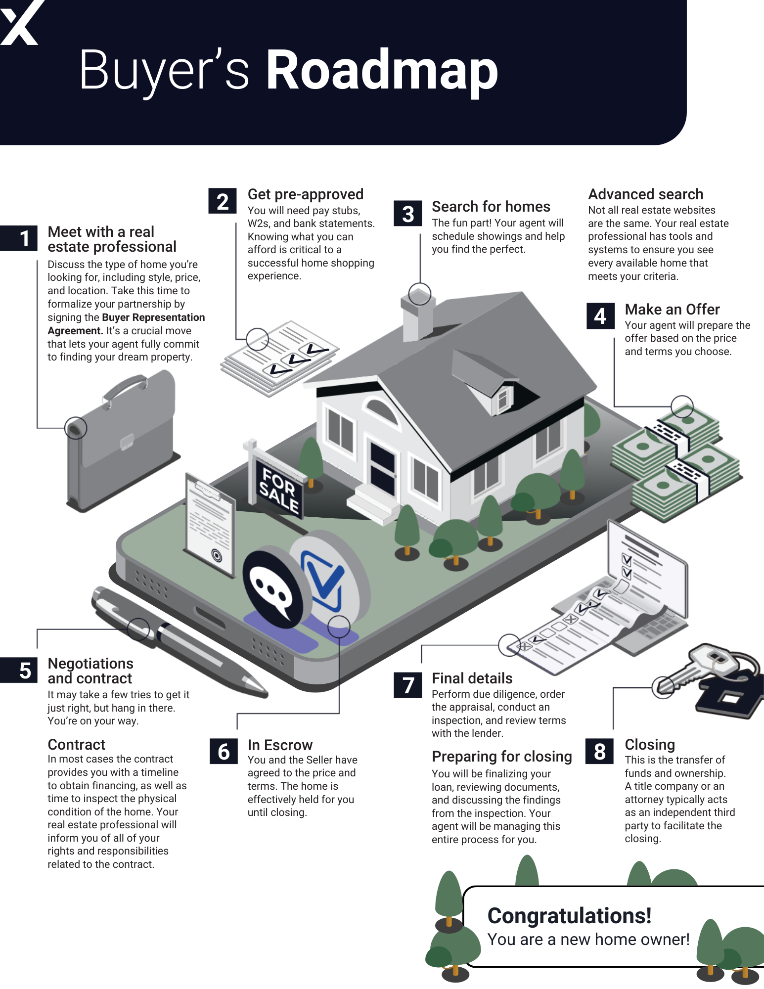 Visual roadmap outlining the 8-step home buying process from pre-approval to closing, with illustrations for each step