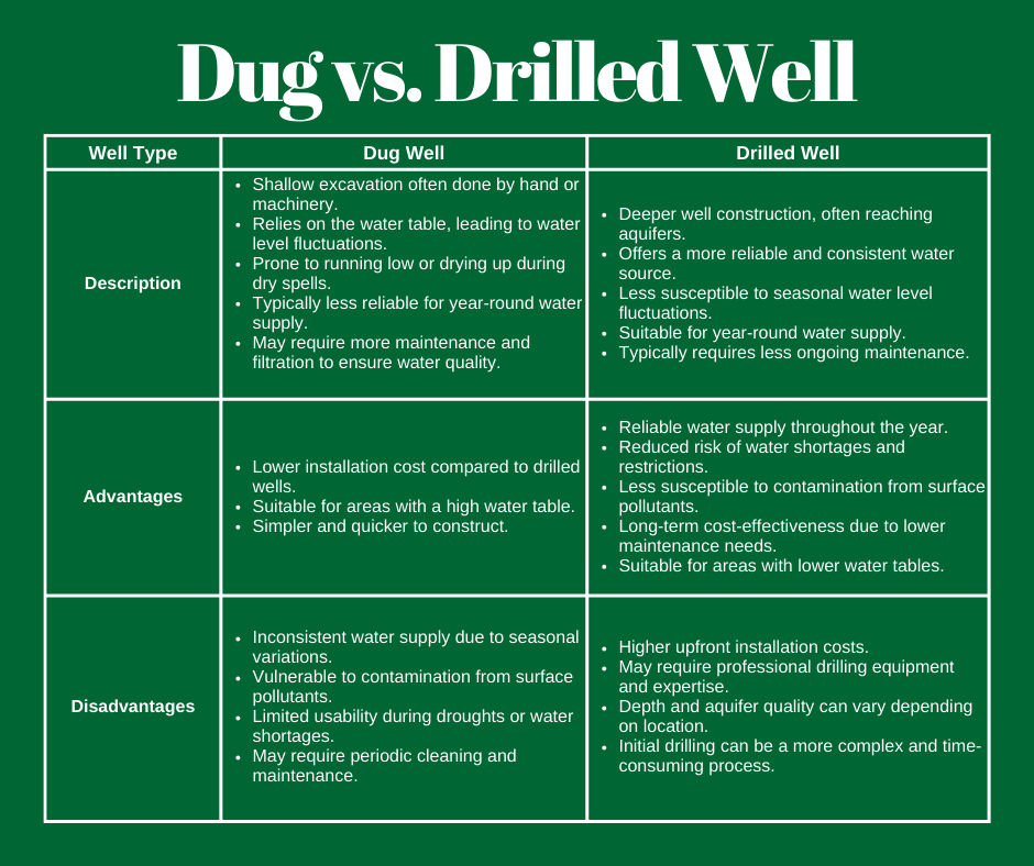 What's the Difference Between a Dug Well and a Drilled Well?