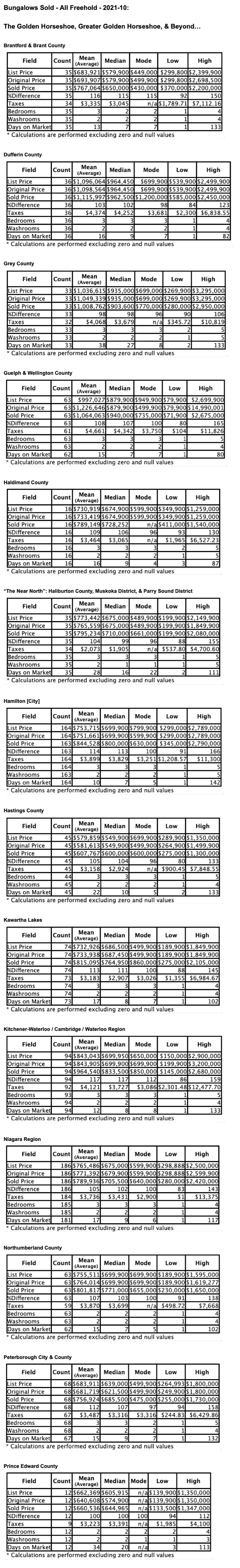 Charts: Golden Horseshoe & GGH, Ontario Bungalows by City/Region 2021-10 - Average Ask & Sale Prices, Taxes, Volume & Days on Market