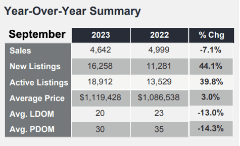 Chart - 2023-09 Toronto & GTA Home Sales YoY Summary