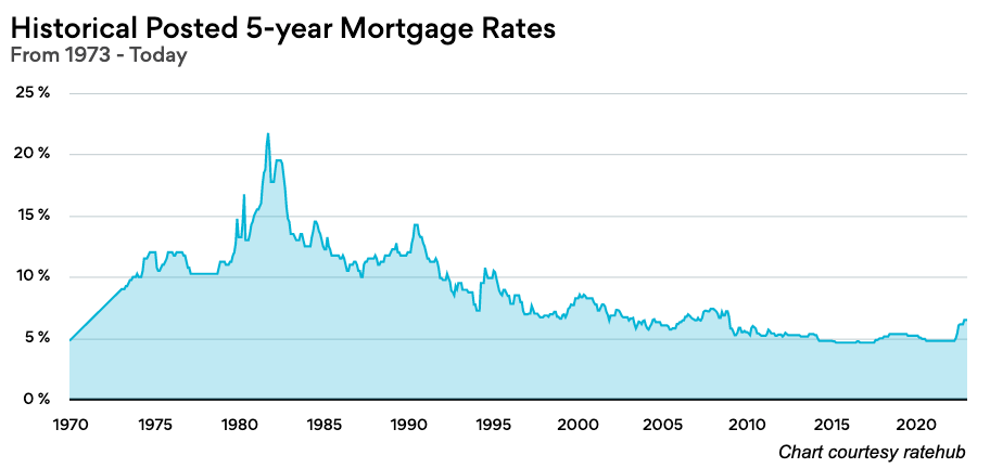 Chart - 5 Yr Mortgage Rate 1973 to present - Canada
