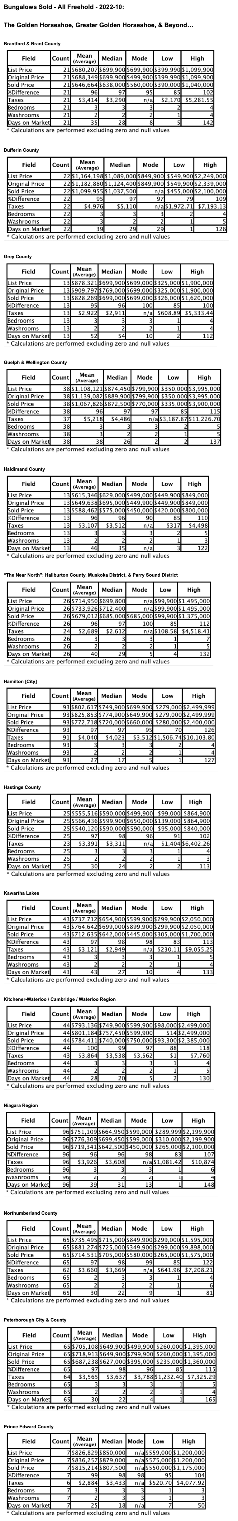Charts: Ontario’s "Golden Horseshoe & Beyond" Bungalows by City/Region 2022-10 - Average Ask & Sale Prices, Taxes, Volume & Days on Market