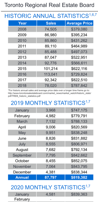 Chart - 2020-01 Toronto & GTA Home Sales Historic Annual & Monthly Stats