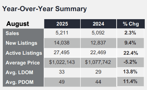Chart - 2025-08 Toronto & GTA Home Sales YoY Summary