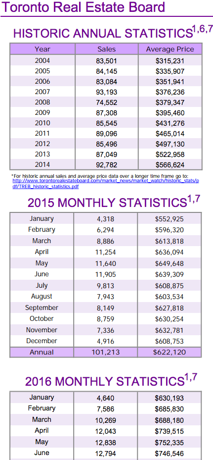 Chart - Toronto & GTA Home Sales Historic Annual Stats to 2016-06.png