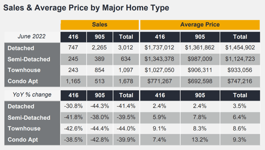 Chart - 2022-06 Toronto & GTA Home Sales & Average Price by Major Home Type