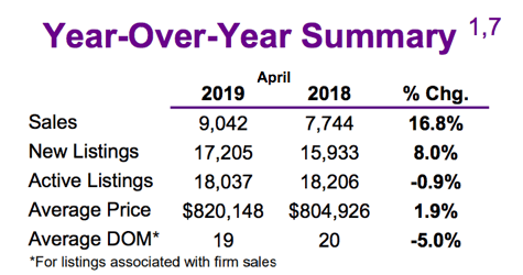 Chart - 2019-04 Toronto & GTA Home Sales YoY Summary