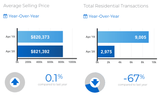 Graphic - 2020-04 Toronto & GTA Home Sales Avg Price & Total Transactions