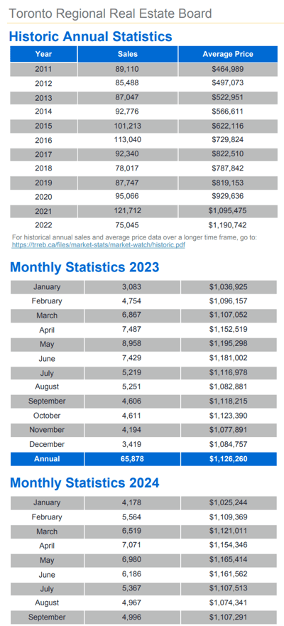 Chart - 2024-09 Toronto & GTA Home Sales Historic Annual & Monthly Stats