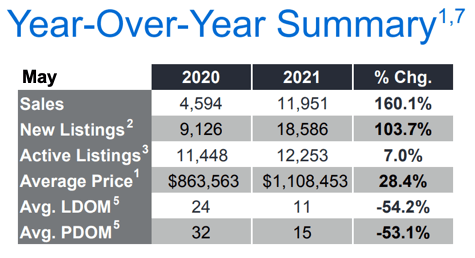 Chart - 2021-05 Toronto & GTA Home Sales YoY Summary