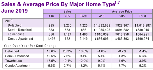 Chart - 2019-06 Toronto & GTA Home Sales & Average Price by Major Home Type