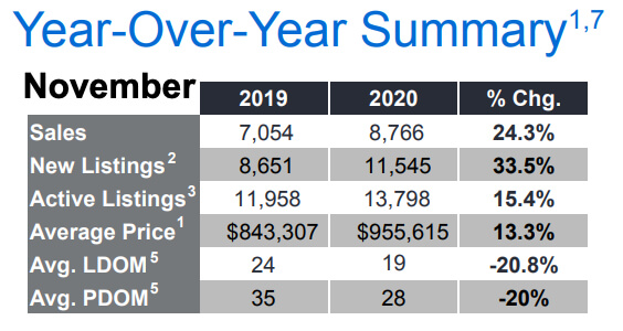 Chart - 2020-11 Toronto & GTA Home Sales YoY Summary