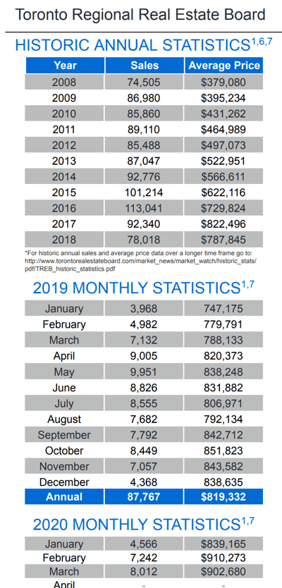 Chart - 2020-03 Toronto & GTA Home Sales Historic Annual & Monthly Stats