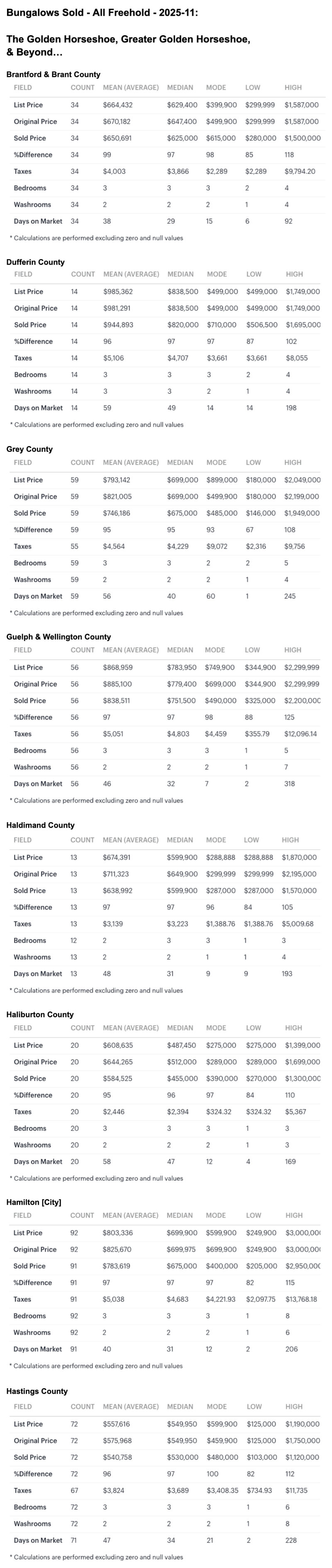 Charts 2025-11 Greater Golden Horseshoe & S Ontario Bungalows, 1 Storey & Bungaloft For Sale, Sold by City-Region, Brantford to Hastings
