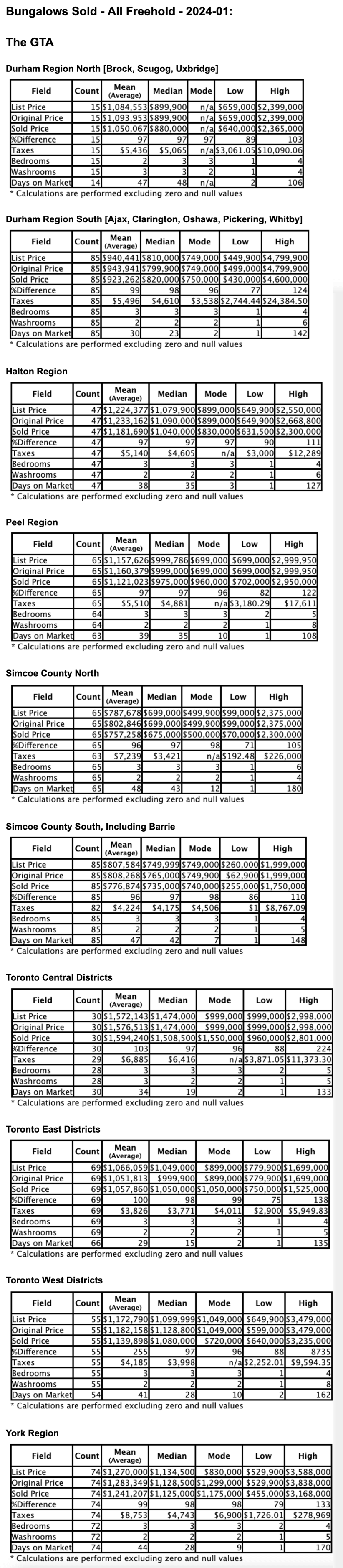Charts: Toronto & GTA Ontario Bungalow & 1 Storey Homes by City/Region 2024-01 - Average Ask & Sale Prices, Taxes, Volume & Days on Market