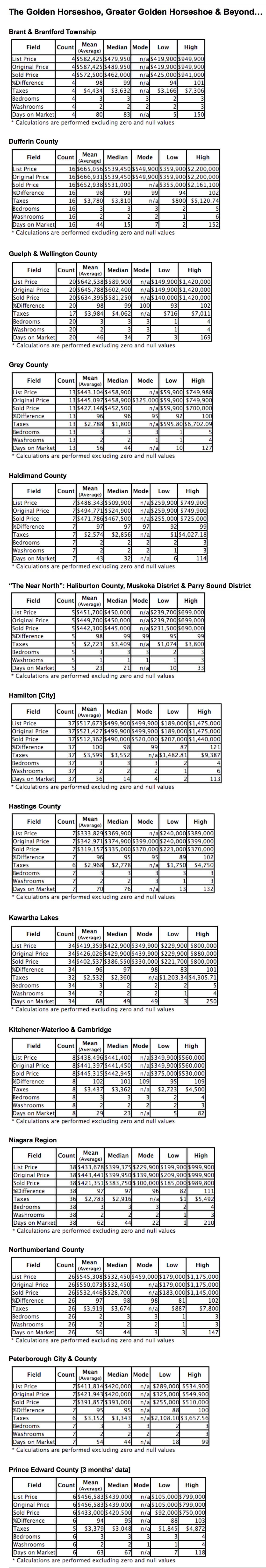 Chart: GGH & Beyond Bungalows City/Region 2019-01 - Average Ask & Sale Prices, Taxes, Volume & Days on Market