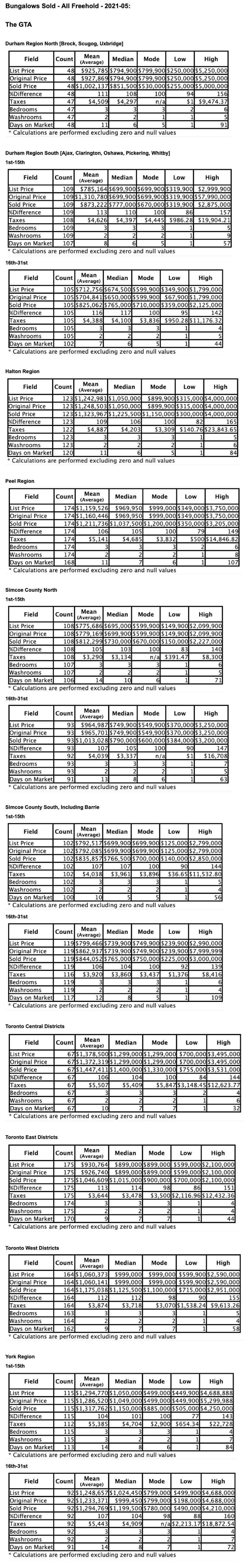 Charts: GTA Bungalows by City/Region 2021-05 - Average Ask & Sale Prices, Taxes, Volume & Days on Market