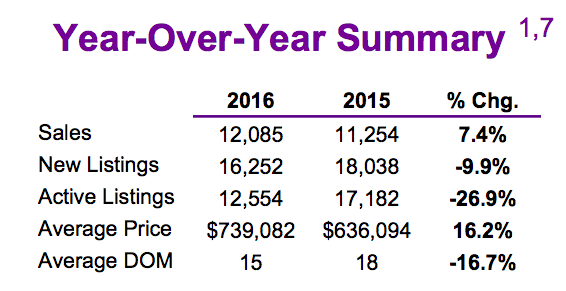 Chart - Toronto & GTA Home Sales Year-Over-Year Summary @ 2016-04.png