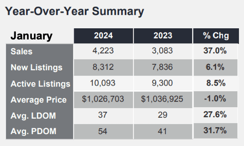 Chart - 2024-01 Toronto & GTA Home Sales YoY Summary