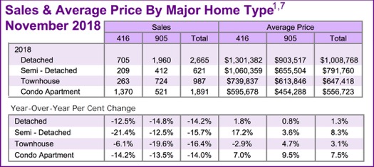 Chart - Toronto & GTA Home Sales YoY Summary @ 2018-11