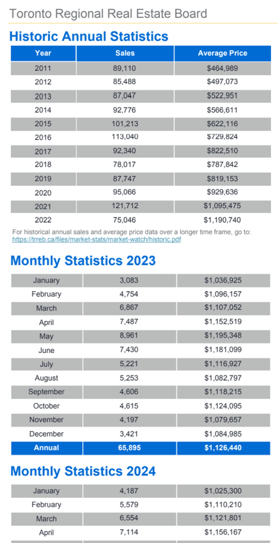 Chart - 2024-04 Toronto & GTA Home Sales Historic Annual & Monthly Stats