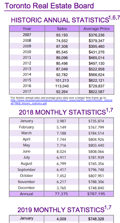 Chart - Toronto & GTA Home Sales Historic Annual Stats to 2019-01 