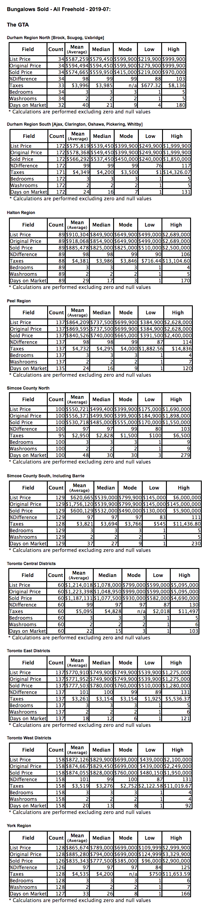 Chart: GTA Bungalows City/Region 2019-07 - Average Ask & Sale Prices, Taxes, Volume & Days on Market
