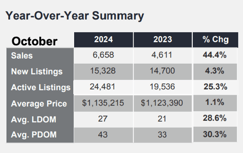 Chart - 2024-10 Toronto & GTA Home Sales YoY Summary