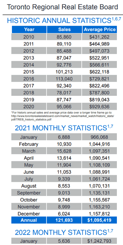 Chart - 2022-01 Toronto & GTA Home Sales Historic Annual & Monthly Stats