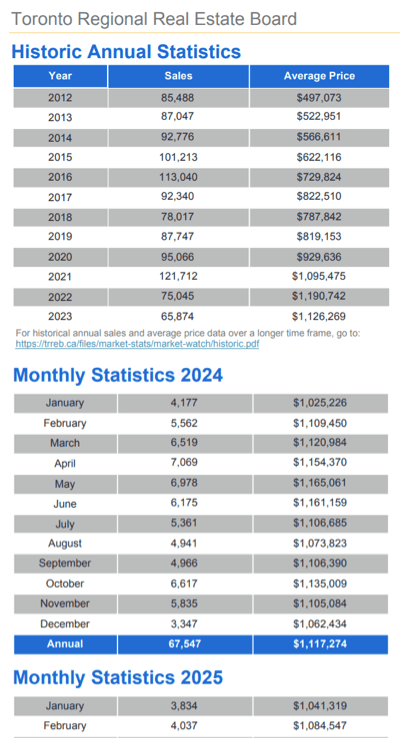 Chart - 2025-02 Toronto & GTA Home Sales Historic Annual & Monthly Stats
