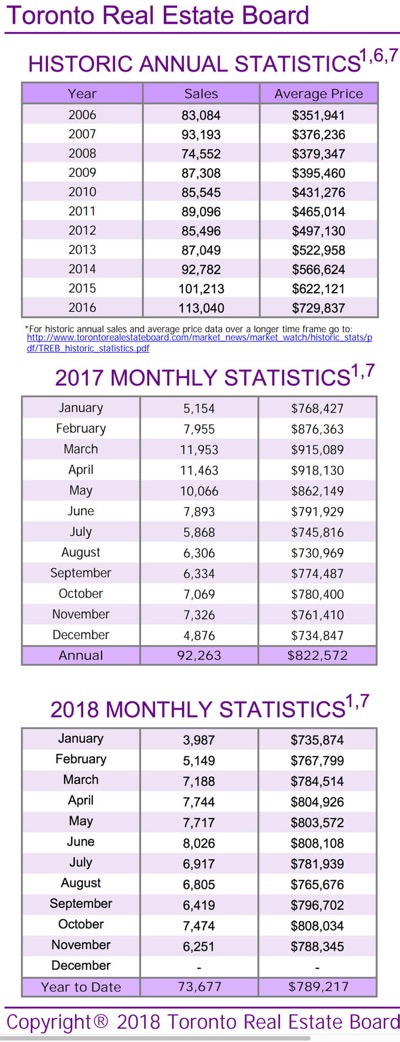 Chart - Toronto & GTA Home Sales Historic Annual Stats to 2018-11