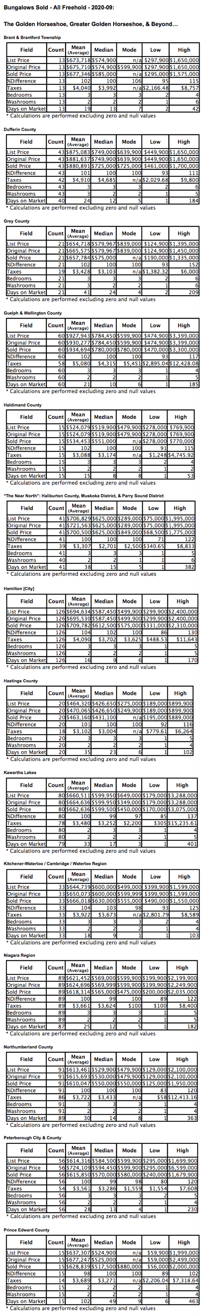 Chart: Golden Horseshoe & GGH, Ontario Bungalows by City/Region 2020-09 - Average Ask & Sale Prices, Taxes, Volume & Days on Market