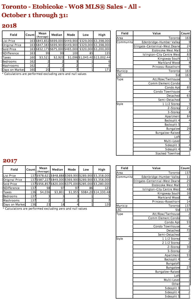 Chart - 2018-10 TREB MLS® Residential Stats - Toronto -  W08