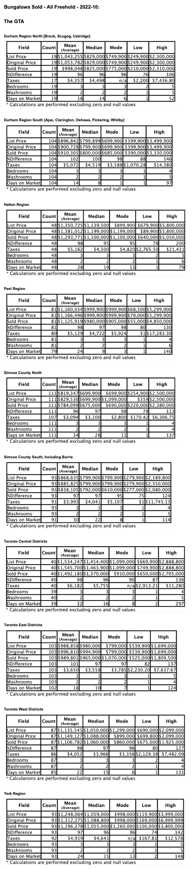 Charts: Toronto & GTA Bungalows by City/Region 2022-10 - Average Ask & Sale Prices, Taxes, Volume & Days on Market