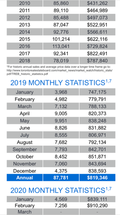 Chart - 2020-02 Toronto & GTA Home Sales Historic Annual & Monthly Stats