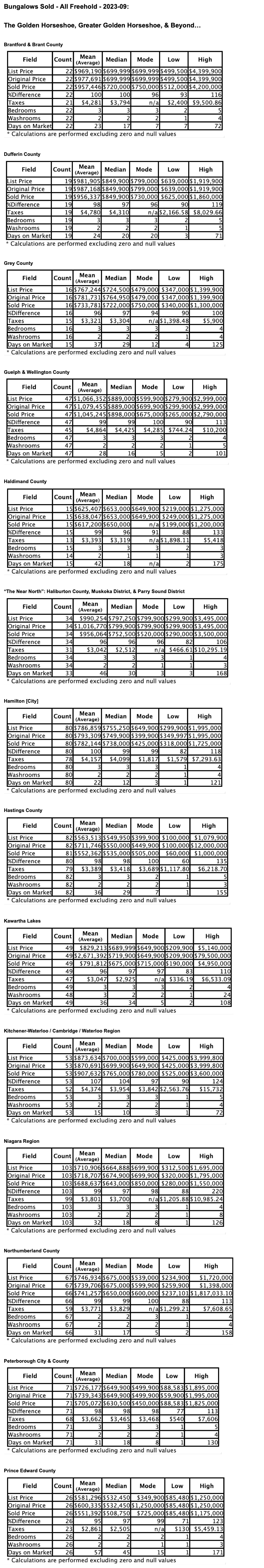 Charts: Ontario’s "Golden Horseshoe & Beyond" Bungalows by City/Region 2023-09 - Average Ask & Sale Prices, Taxes, Volume & Days on Market